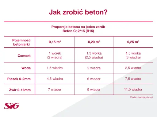 Jak zbudować betoniarkę? Poradnik DIY, koszty i oszczędności