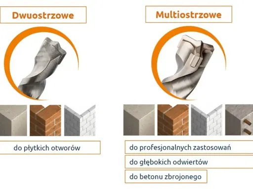 Dwa rodzaje wierteł do betonu: dwuostrzowe i multiostrzowe, z przykładami zastosowań.